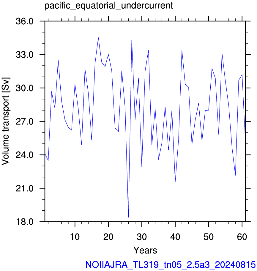 Pacific equatorial undercurrent