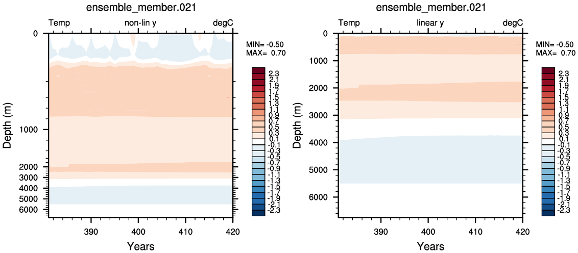 Temperature