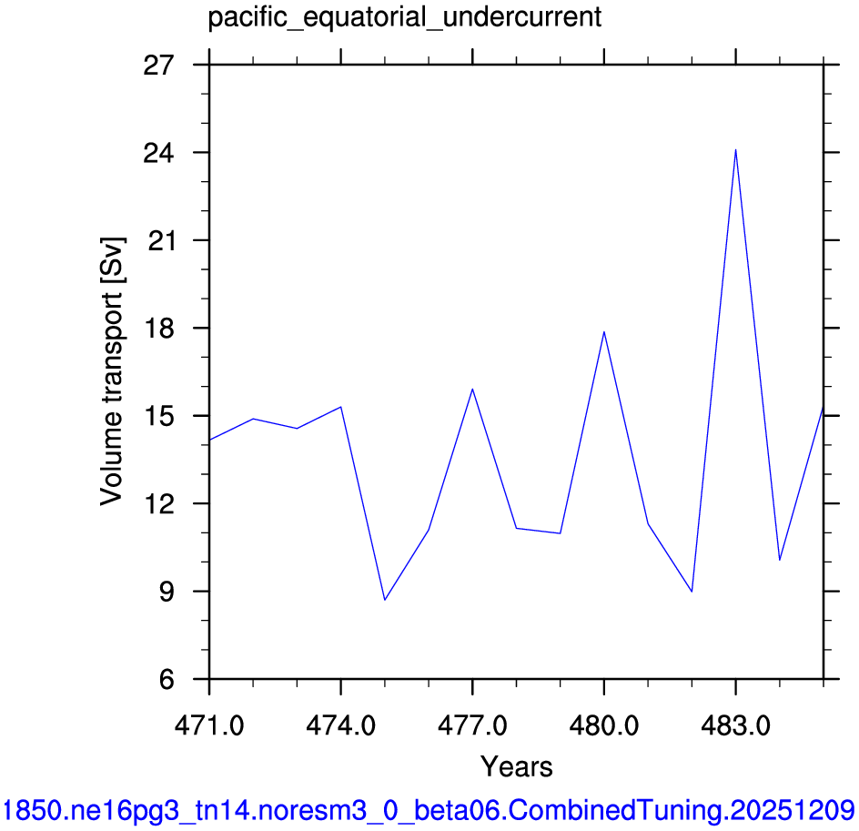 Pacific equatorial undercurrent