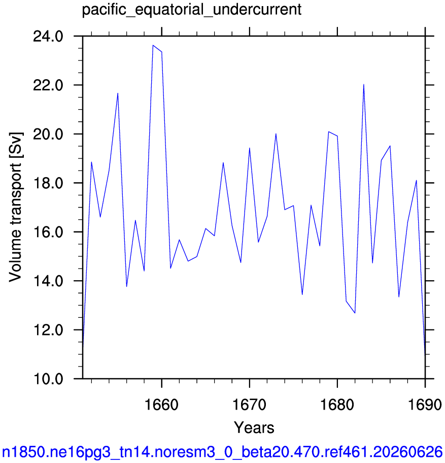 Pacific equatorial undercurrent