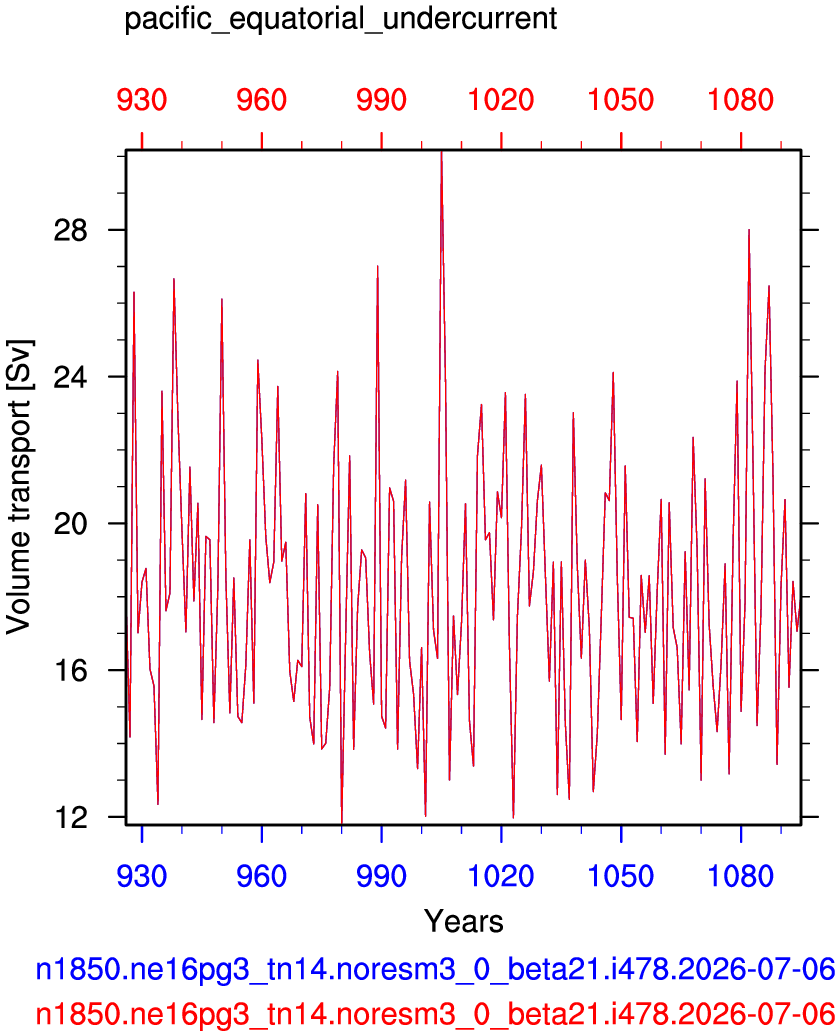 Pacific equatorial undercurrent