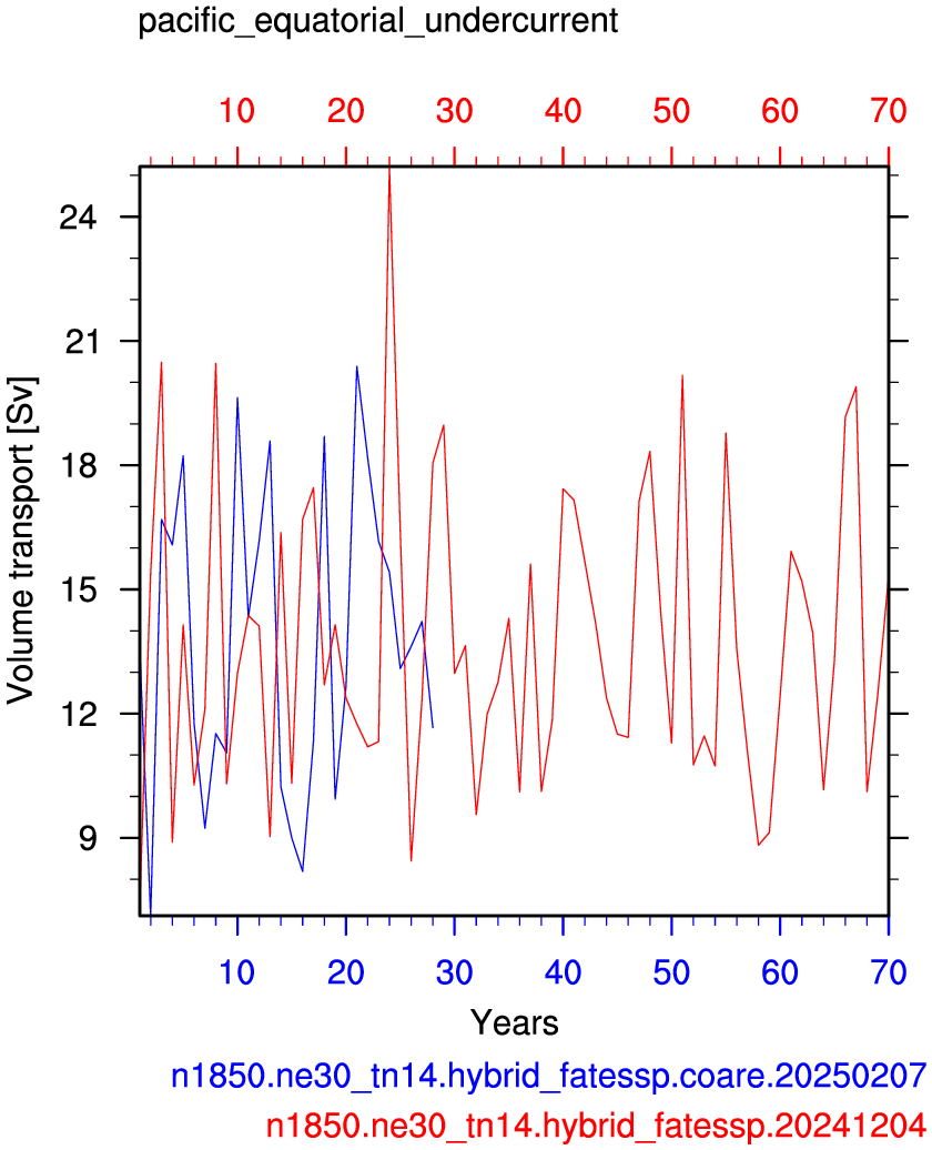 Pacific equatorial undercurrent