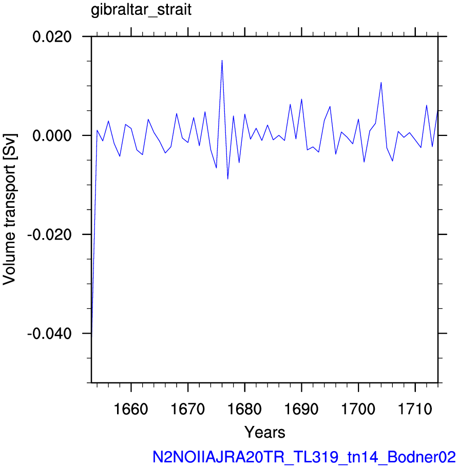 Gibraltar strait