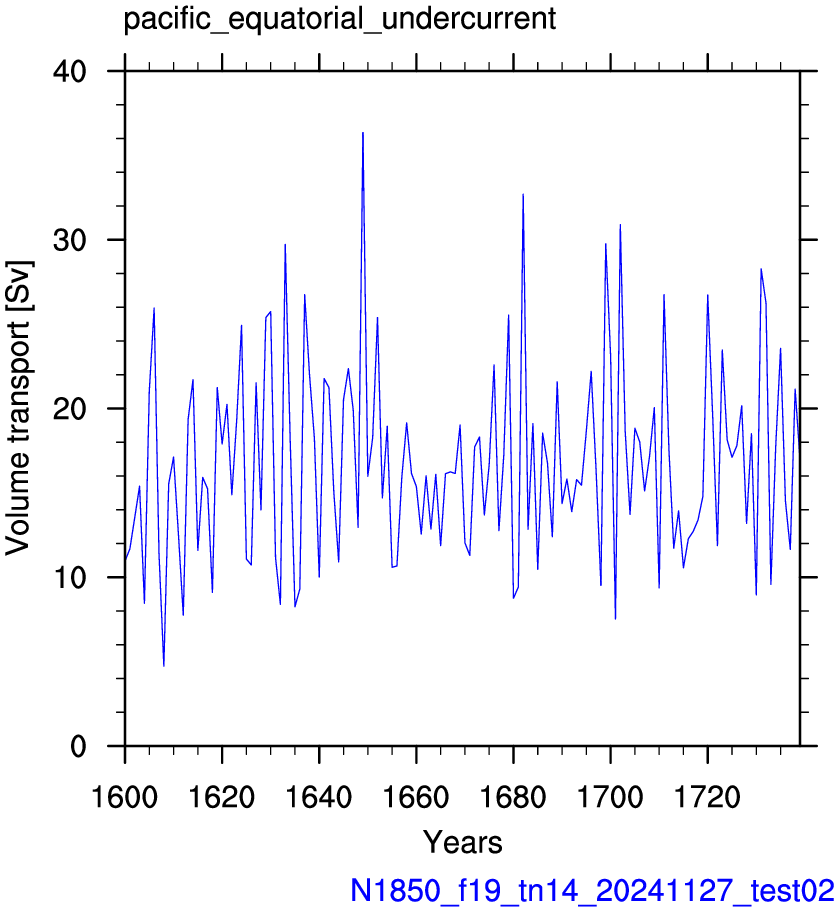 Pacific equatorial undercurrent