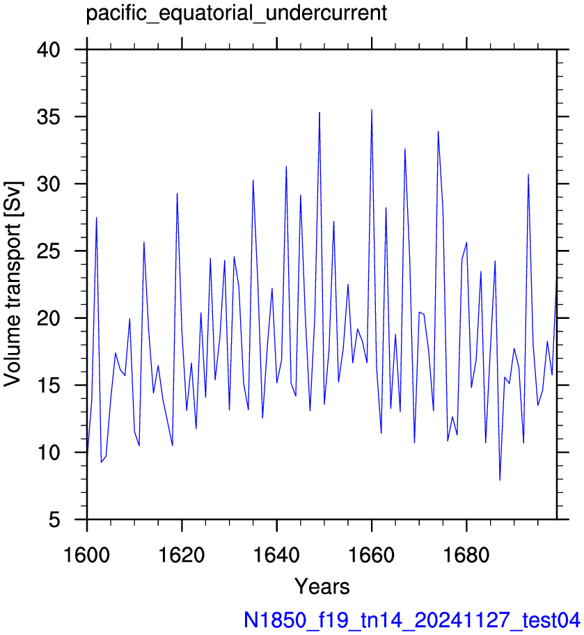 Pacific equatorial undercurrent
