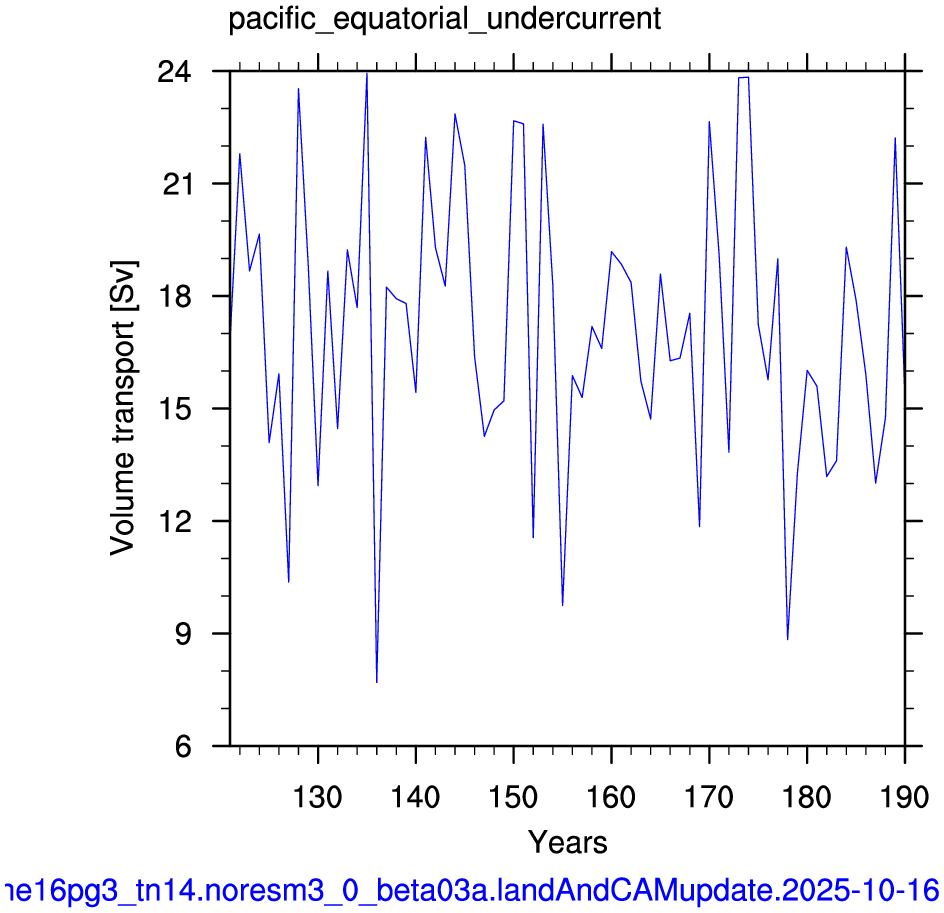 Pacific equatorial undercurrent