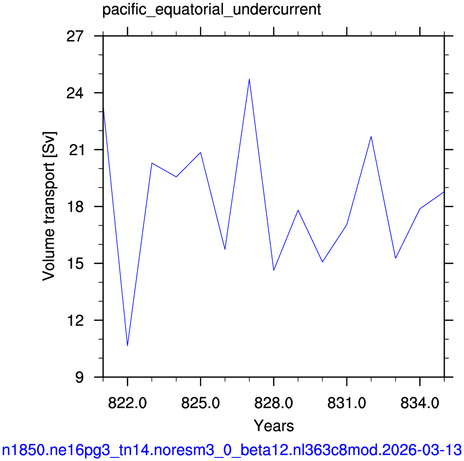 Pacific equatorial undercurrent