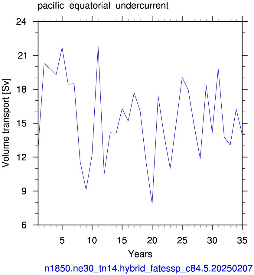 Pacific equatorial undercurrent