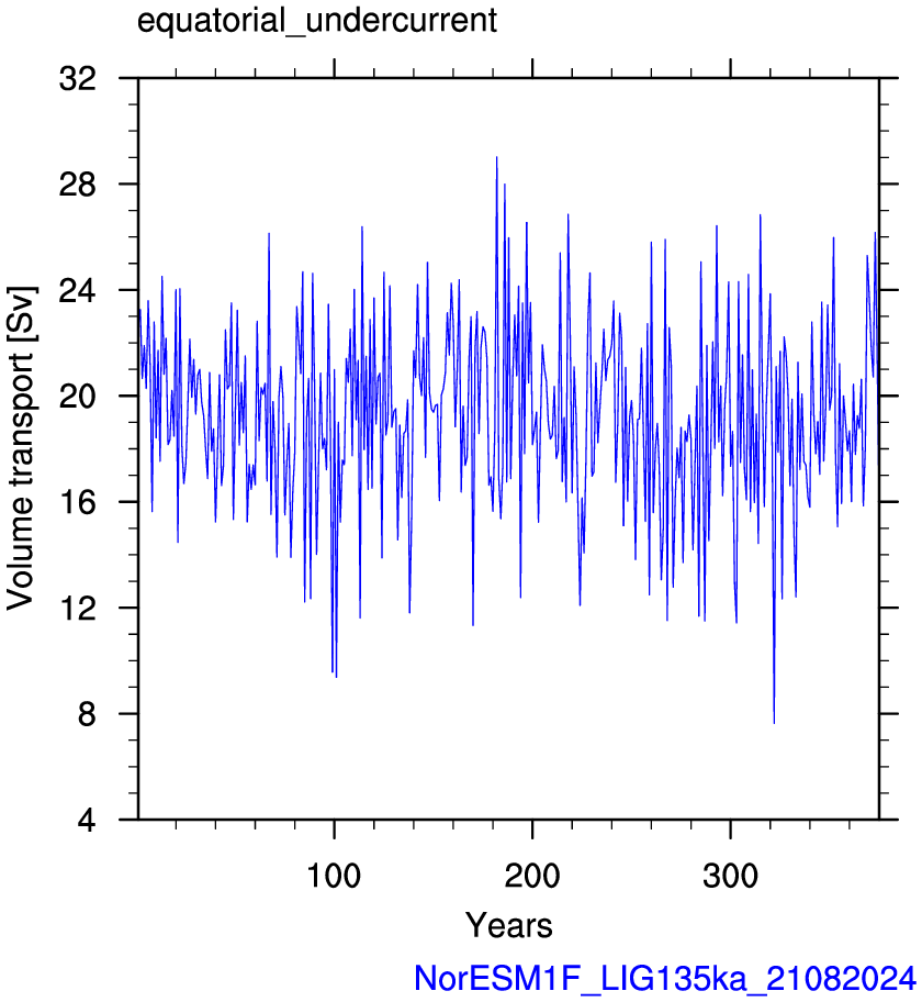 Equatorial undercurrent