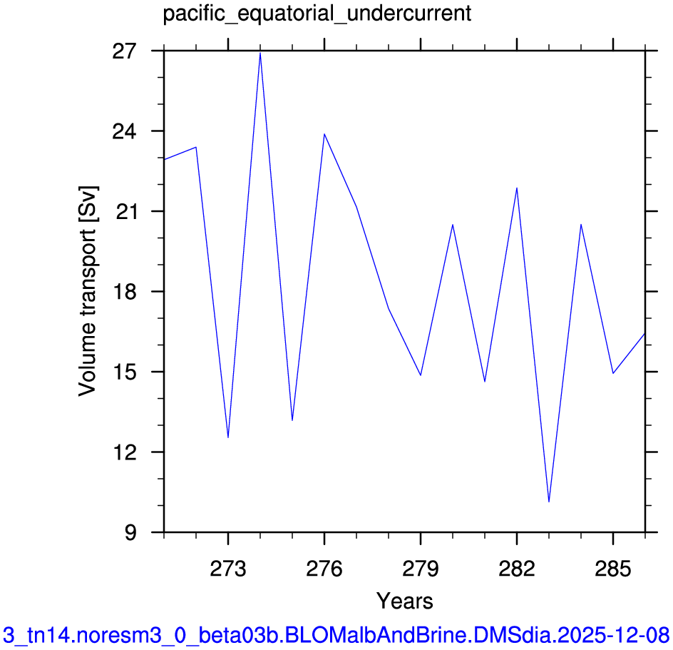 Pacific equatorial undercurrent