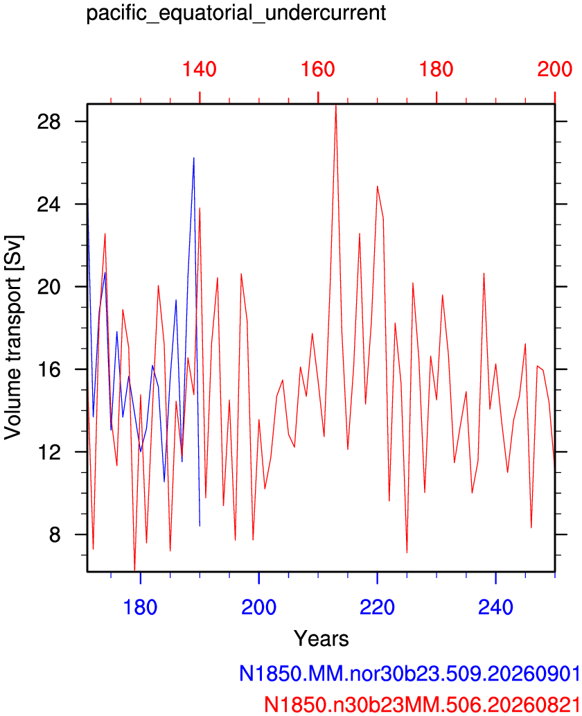 Pacific equatorial undercurrent