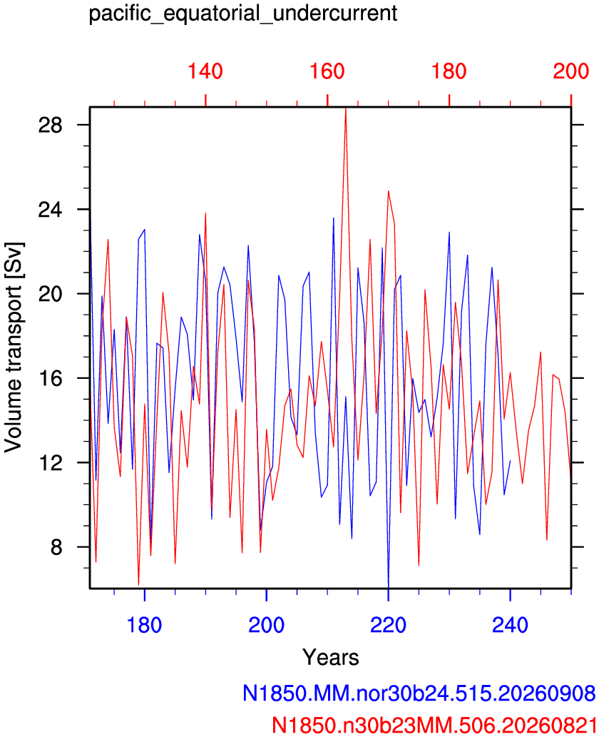 Pacific equatorial undercurrent
