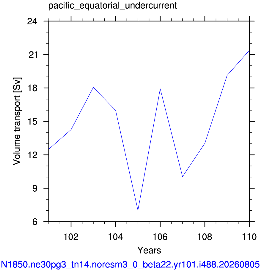 Pacific equatorial undercurrent