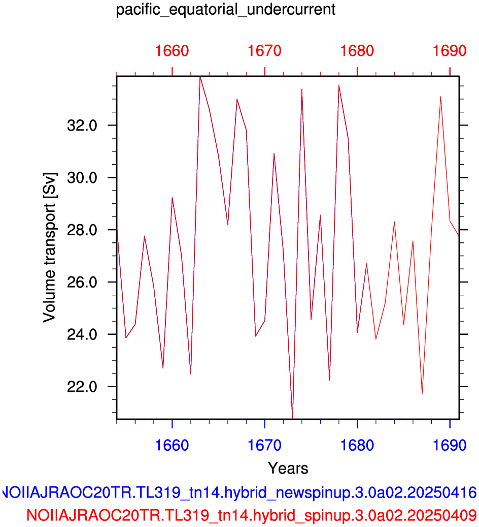 Pacific equatorial undercurrent