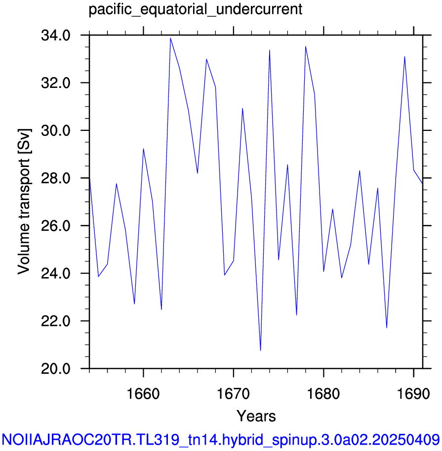 Pacific equatorial undercurrent