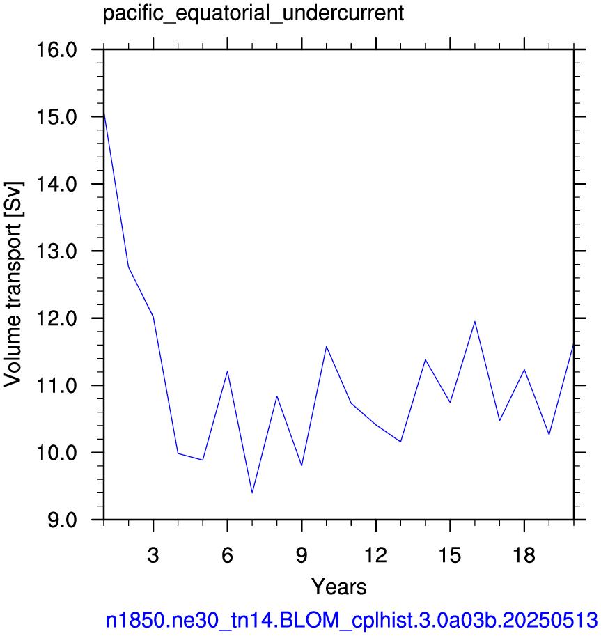 Pacific equatorial undercurrent
