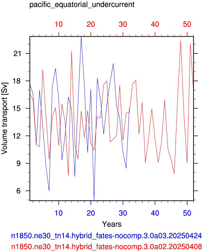 Pacific equatorial undercurrent