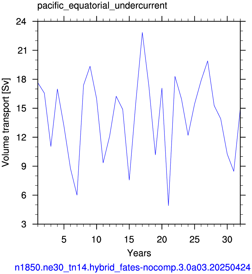 Pacific equatorial undercurrent