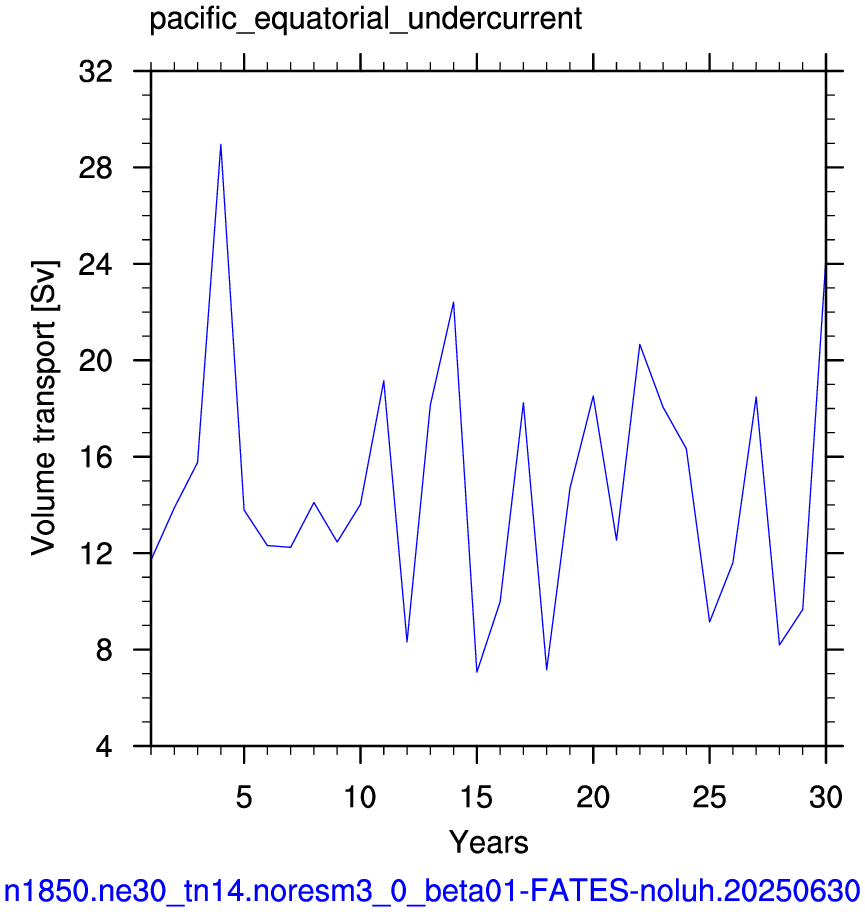 Pacific equatorial undercurrent