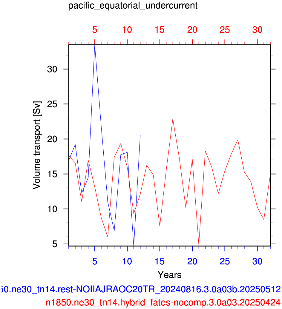 Pacific equatorial undercurrent