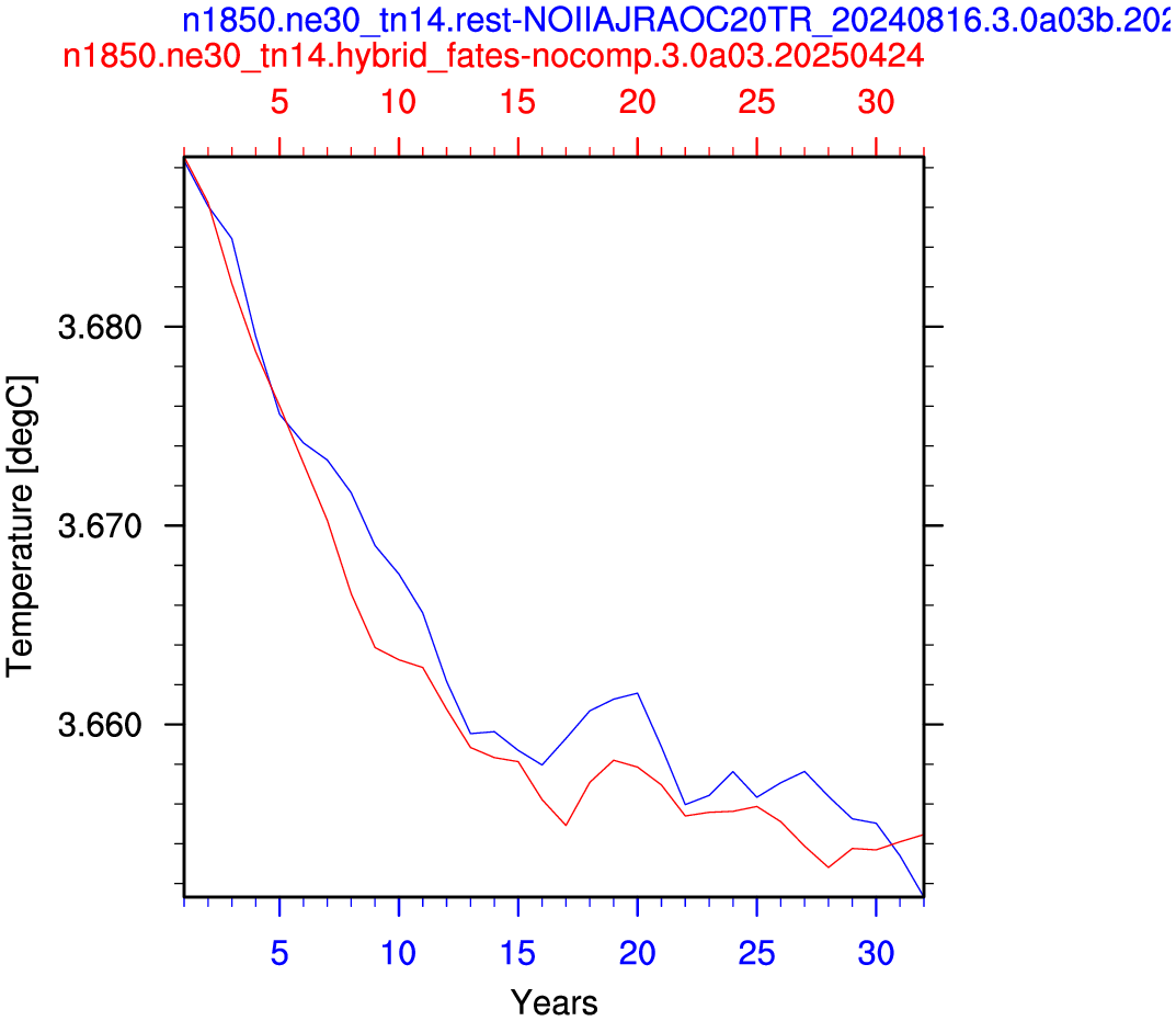 Temperature