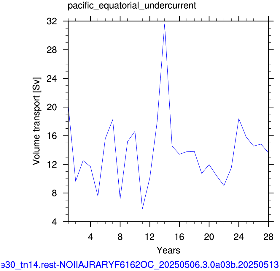 Pacific equatorial undercurrent
