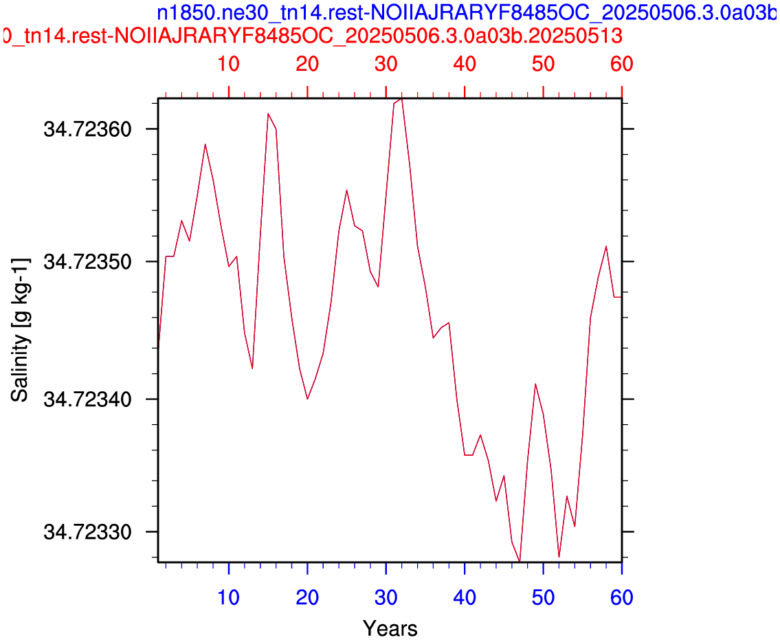 Salinity