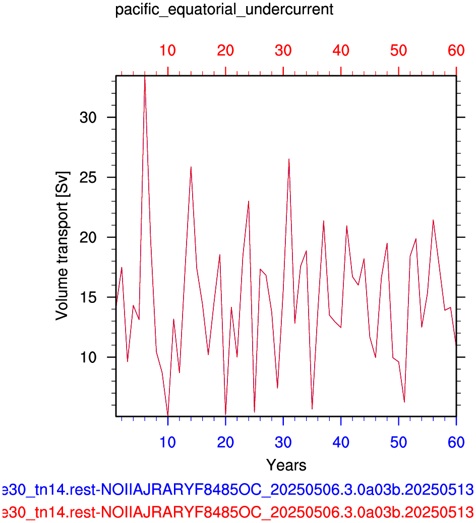 Pacific equatorial undercurrent