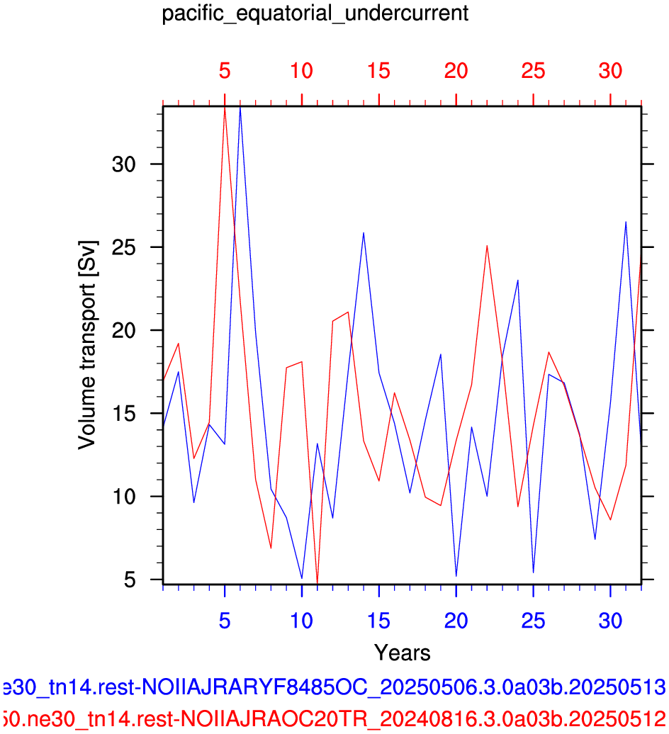 Pacific equatorial undercurrent