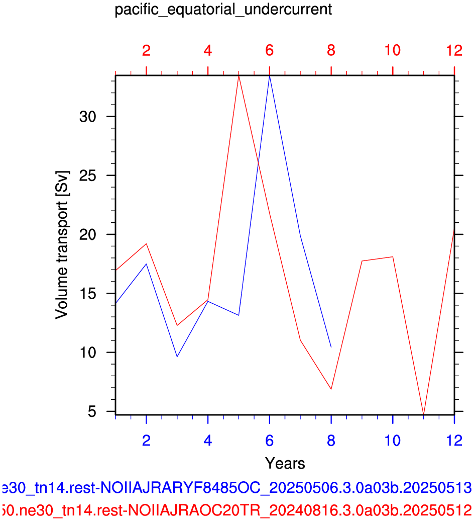 Pacific equatorial undercurrent
