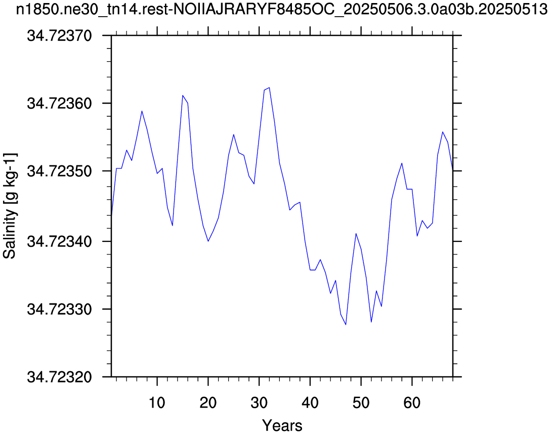 Salinity