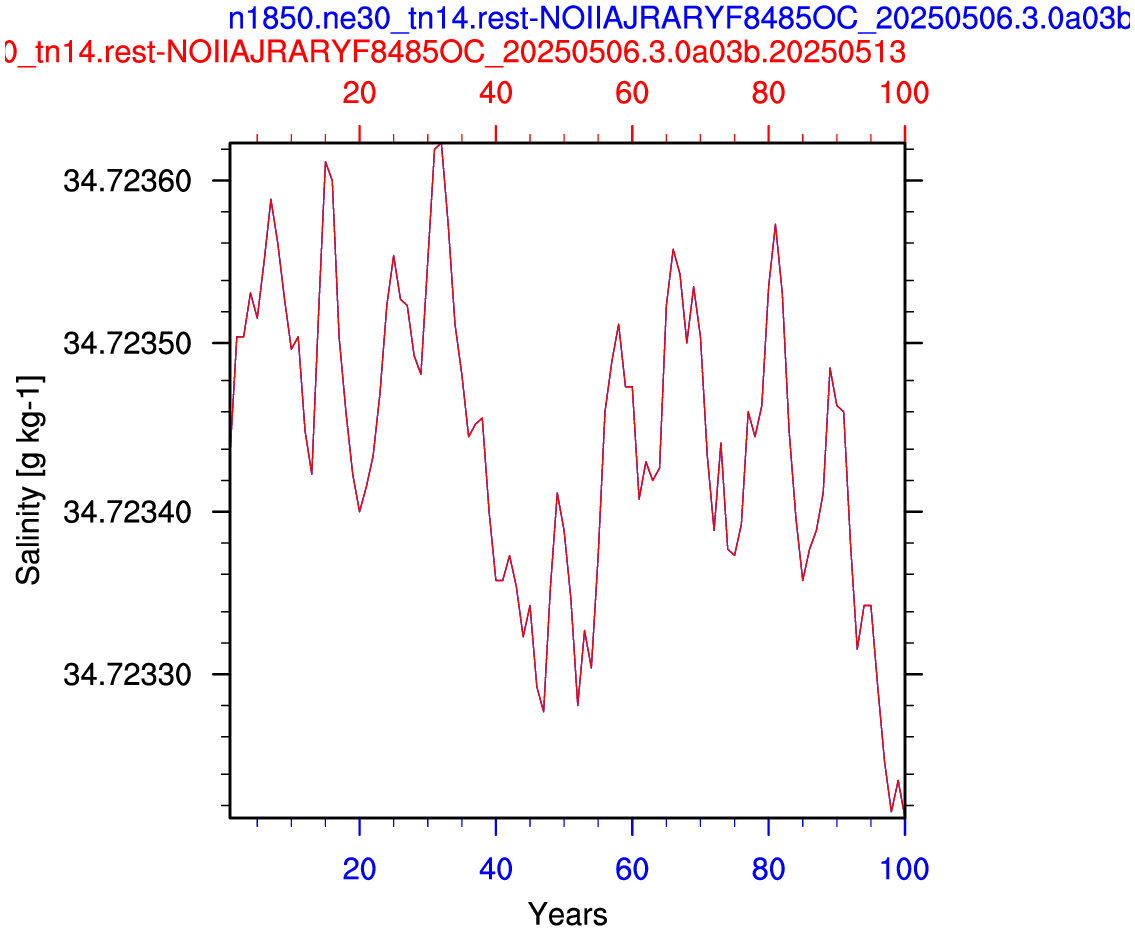 Salinity