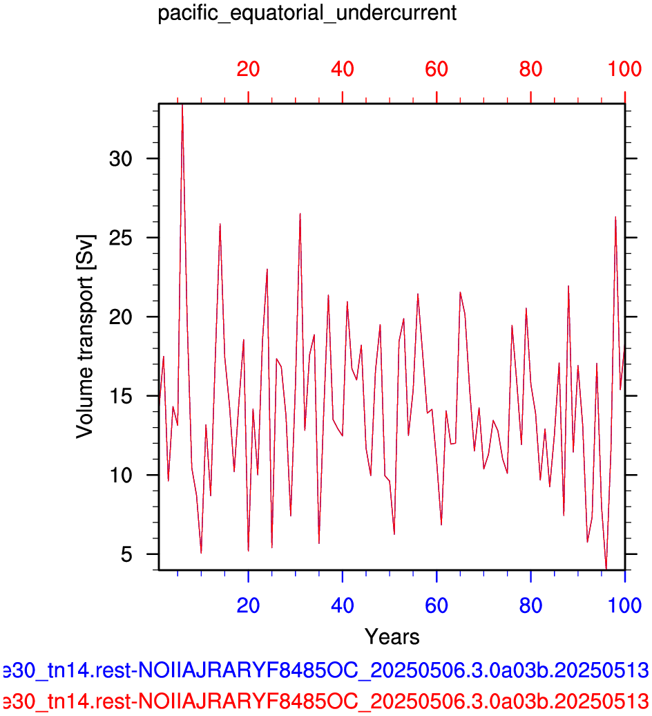 Pacific equatorial undercurrent