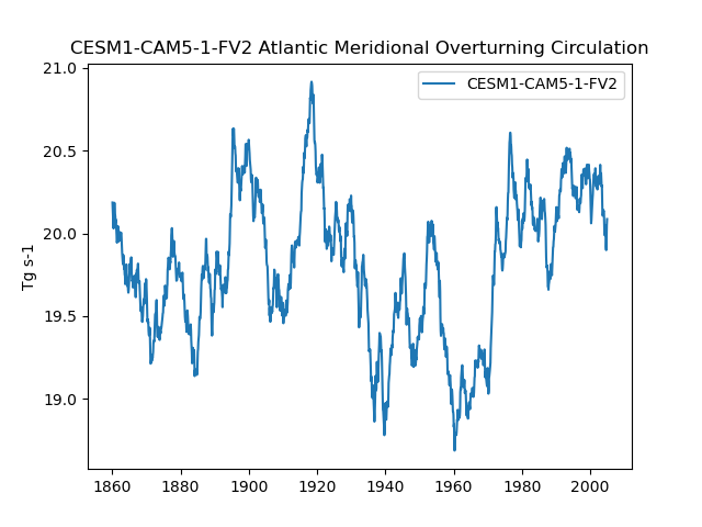 Time series of CESM1-CAM5-1-FV2 Atlantic Meridional Overturning Circulation