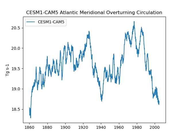 Time series of CESM1-CAM5 Atlantic Meridional Overturning Circulation