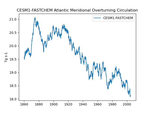 Time series of CESM1-FASTCHEM Atlantic Meridional Overturning Circulation