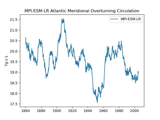 Time series of MPI-ESM-LR Atlantic Meridional Overturning Circulation