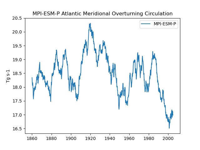 Time series of MPI-ESM-P Atlantic Meridional Overturning Circulation