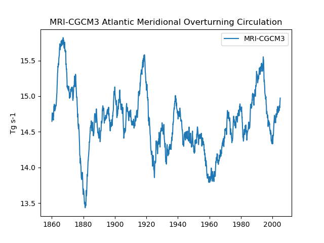 Time series of MRI-CGCM3 Atlantic Meridional Overturning Circulation