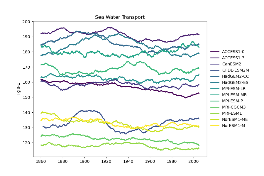 Time series of Sea Water Transport