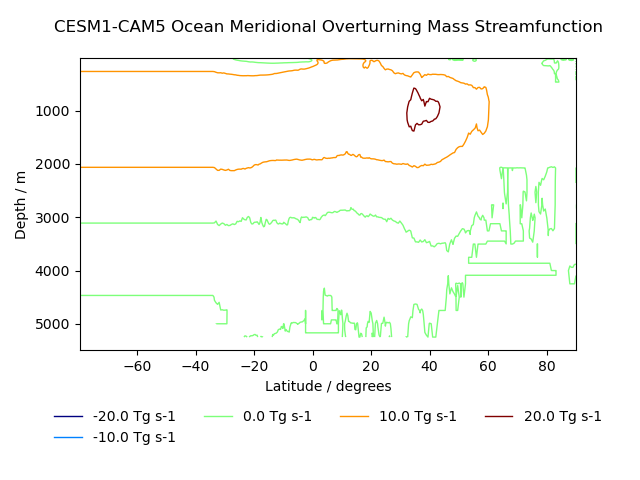 Transect of CESM1-CAM5 Ocean Meridional Overturning Mass Streamfunction 