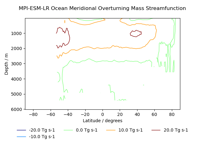 Transect of MPI-ESM-LR Ocean Meridional Overturning Mass Streamfunction 