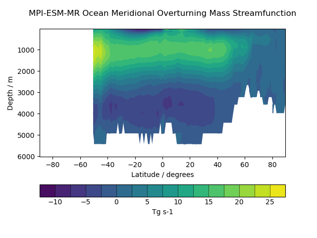 Transect of MPI-ESM-MR Ocean Meridional Overturning Mass Streamfunction 