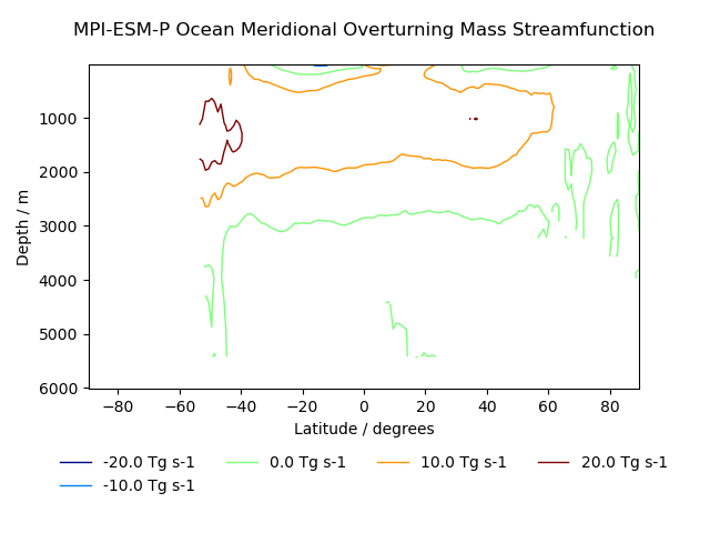 Transect of MPI-ESM-P Ocean Meridional Overturning Mass Streamfunction 