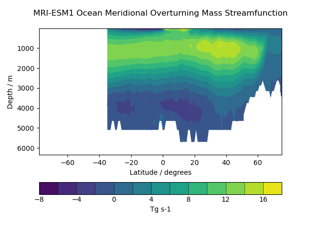 Transect of MRI-ESM1 Ocean Meridional Overturning Mass Streamfunction 