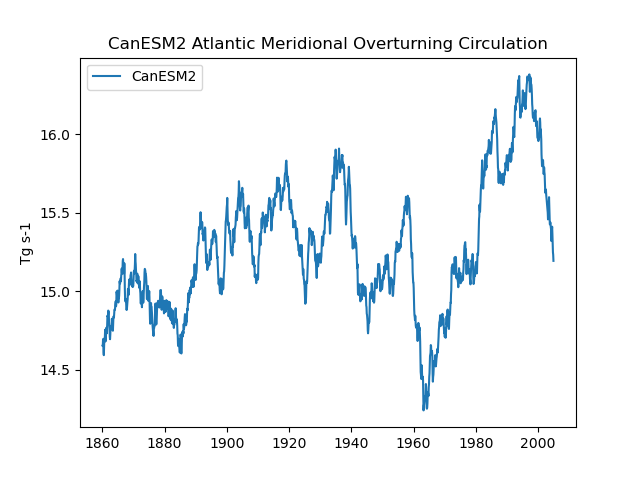Time series of CanESM2 Atlantic Meridional Overturning Circulation