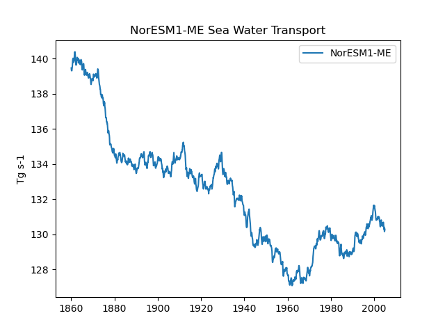 Time series of NorESM1-ME Sea Water Transport