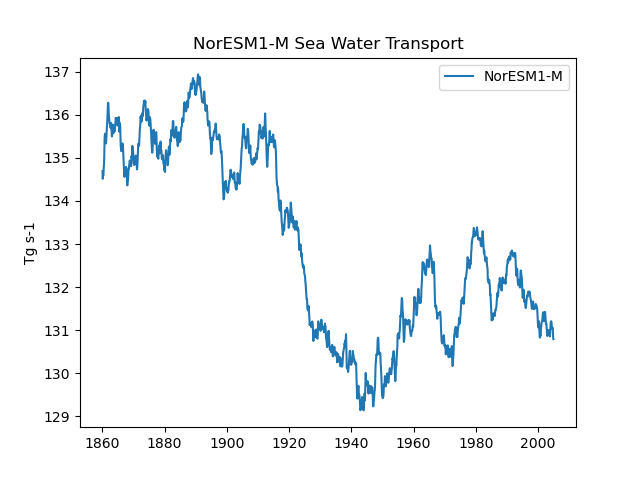 Time series of NorESM1-M Sea Water Transport