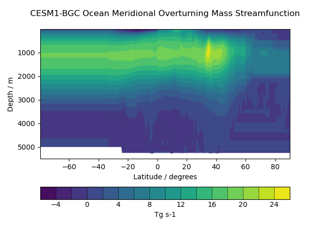 Transect of CESM1-BGC Ocean Meridional Overturning Mass Streamfunction 
