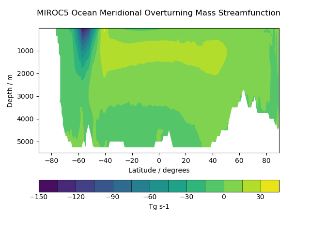 Transect of MIROC5 Ocean Meridional Overturning Mass Streamfunction 